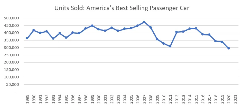 The Mid-size Sedan is Not Dead