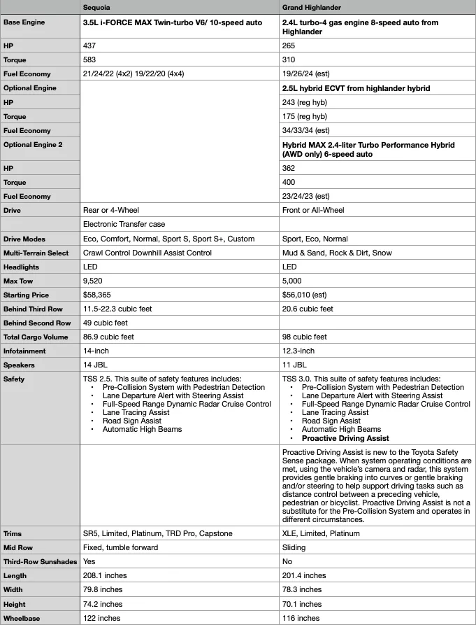 Toyota Sequoia v. Grand Highlander Specs and Real-World Testing