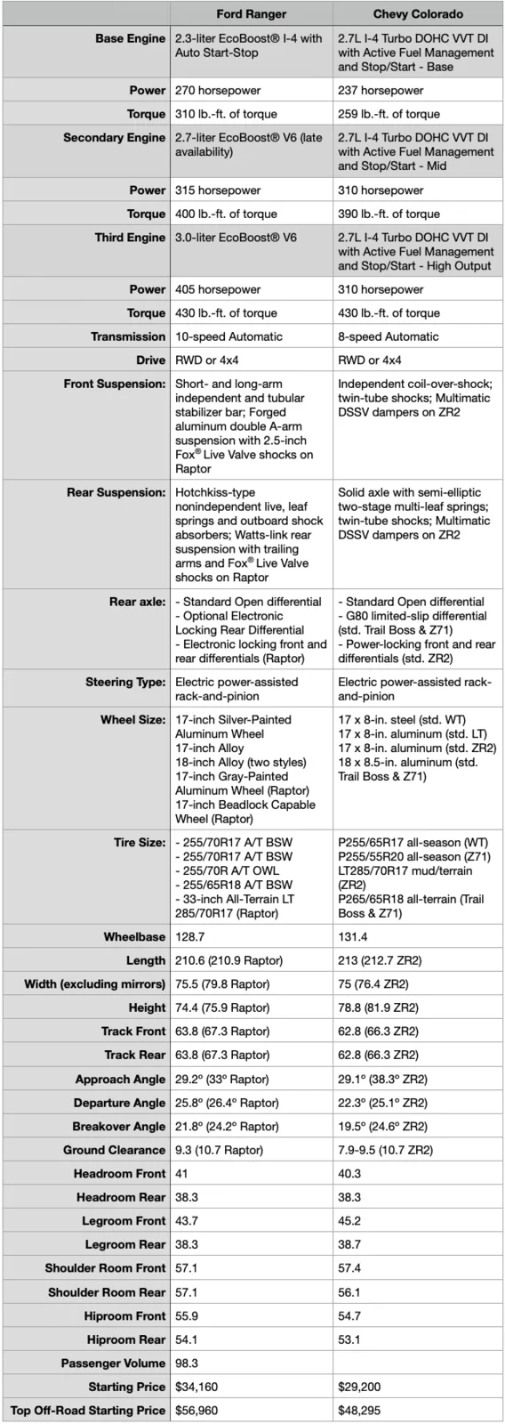 2024 Ford Ranger Reveal: How Does It Compare to the Chevrolet Colorado?
