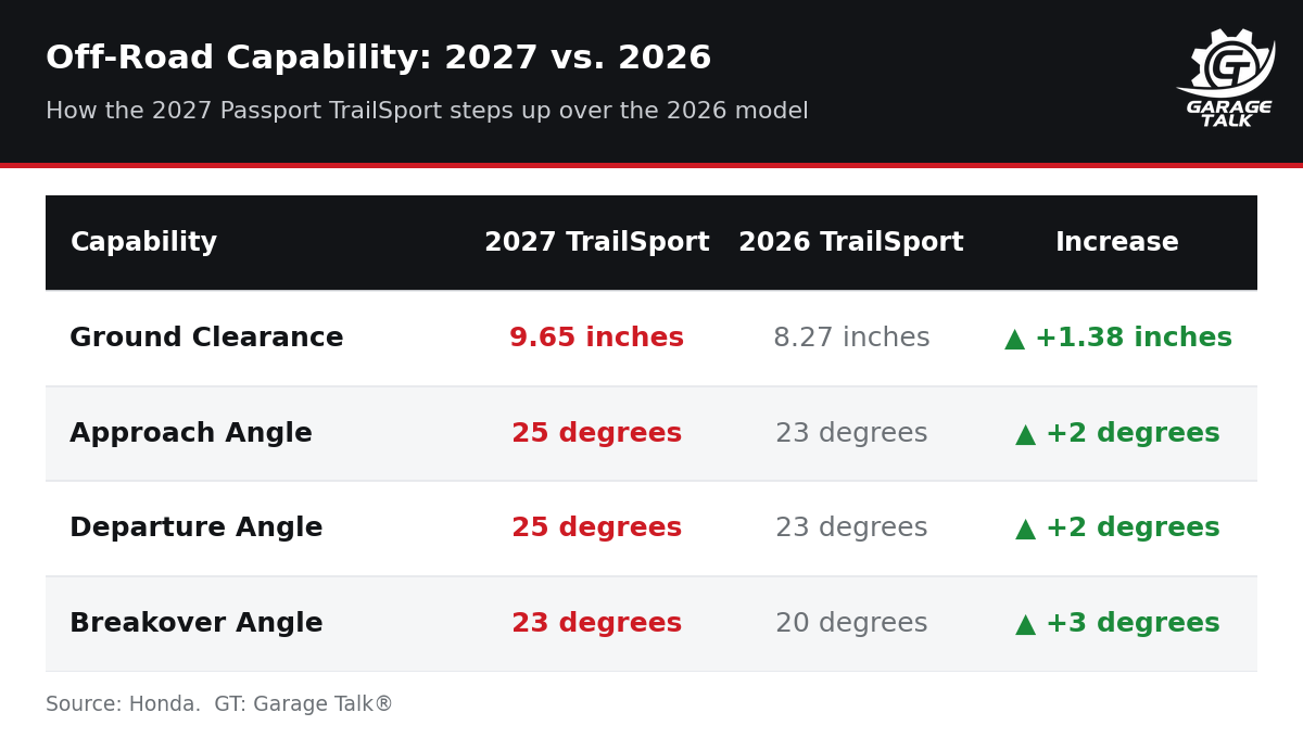 Table comparing 2027 Honda Passport TrailSport off-road capability to the 2026 model