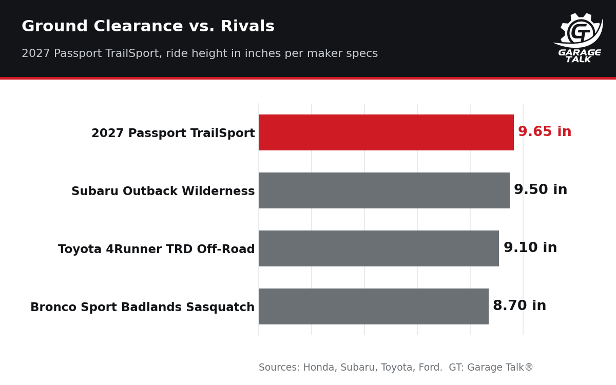 Bar chart comparing 2027 Honda Passport TrailSport ground clearance to rivals