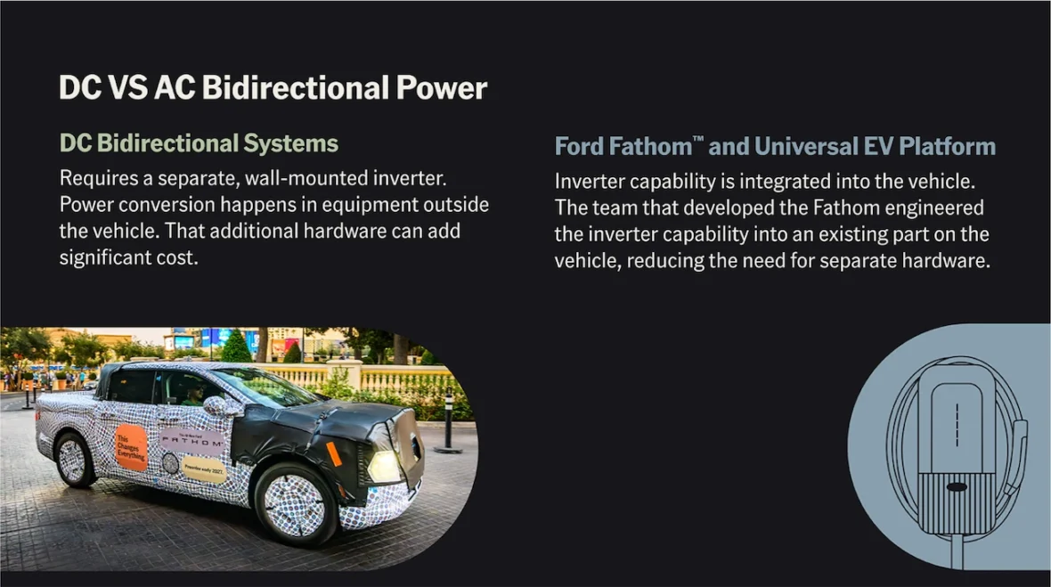Comparison of DC and AC bidirectional power systems, featuring a Ford vehicle with a protective covering displaying the Ford Fathom branding, showcasing inverter technology integration.