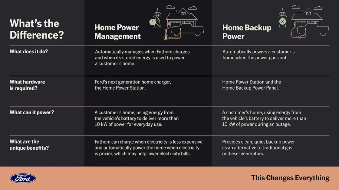 Comparison chart highlighting the differences between Home Power Management and Home Backup Power, including descriptions of their functions, required hardware, power capabilities, and unique benefits.
