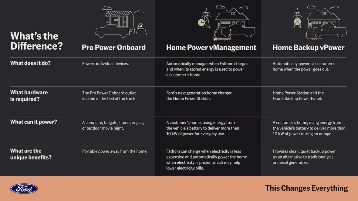 Comparison chart highlighting the differences between Pro Power Onboard, Home Power vManagement, and Home Backup vPower by Ford. Each section outlines what the system does, required hardware, power capabilities, and unique benefits.